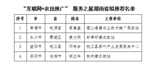 第二届互联网农技推广服务之星湖南省遴选结果正式公示